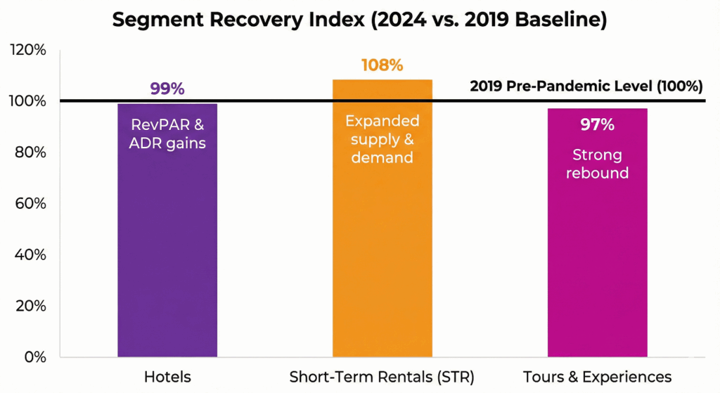 Grouped bar chart showing travel segment recovery indexed against a 100% 2019 baseline. In 2024, Hotels reached 99%, Short-Term Rentals (STR) exceeded 2019 at 108%, and Tours & Experiences reached 97%.